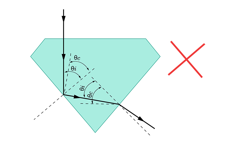 If a diamond is cut too deep total internal reflection will occur at the first boundary but not happen at the second.